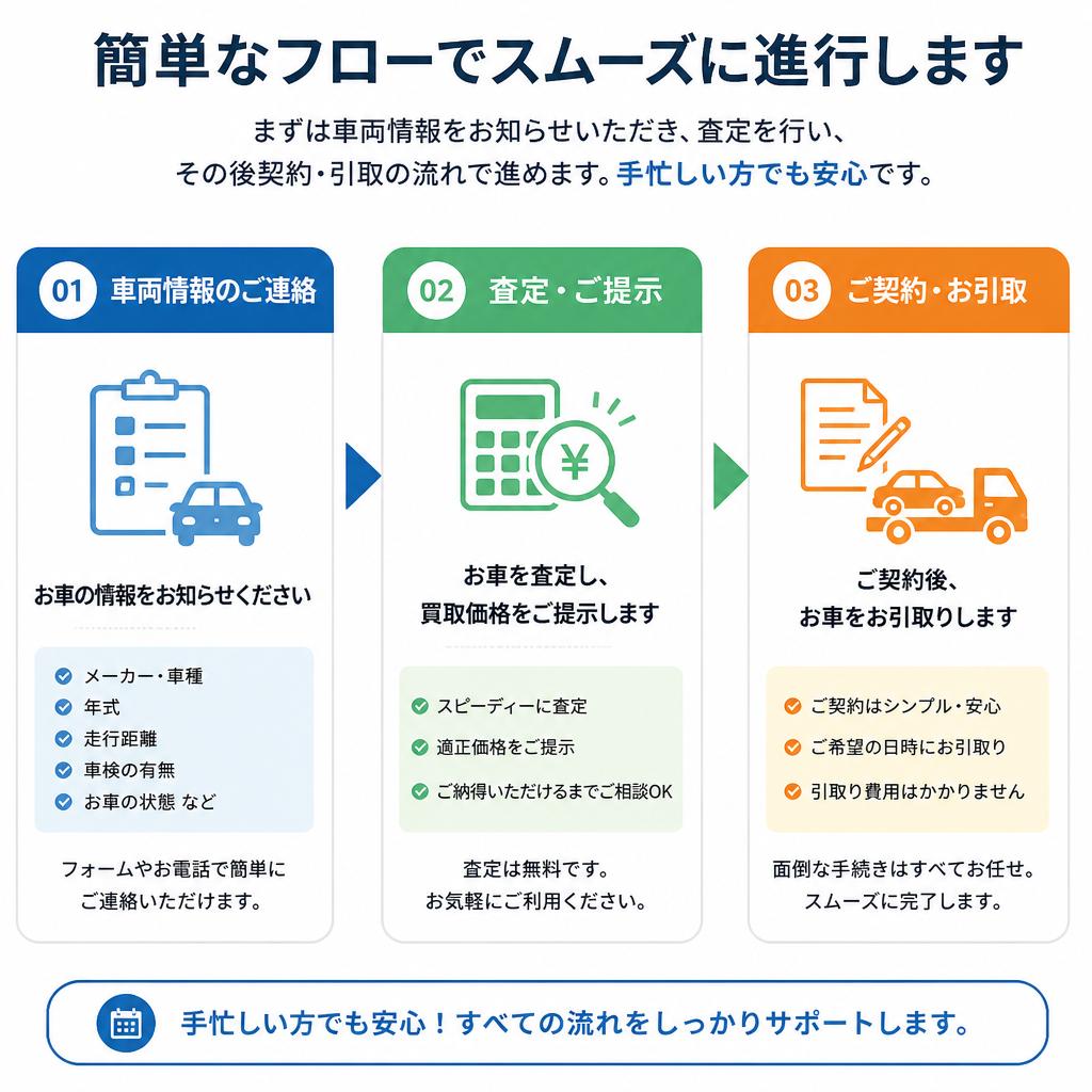 買取の流れ